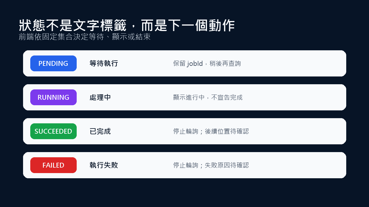 四種任務狀態對應前端下一步