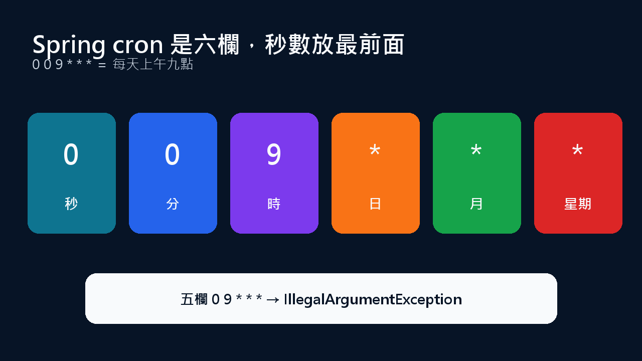 Spring cron 六個欄位的順序