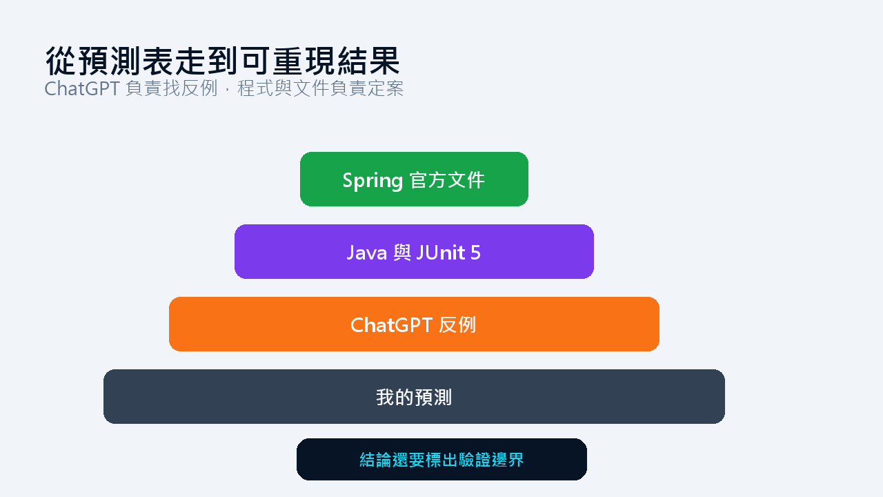 ChatGPT 反例、Java 計算、JUnit 測試與官方文件