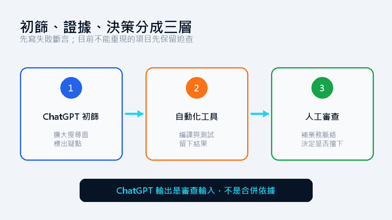 Code Review 的初篩、證據與決策三層責任