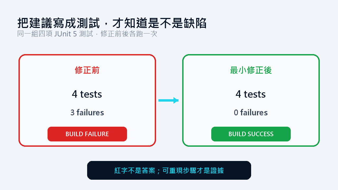 JUnit 5 測試從三項失敗到四項通過