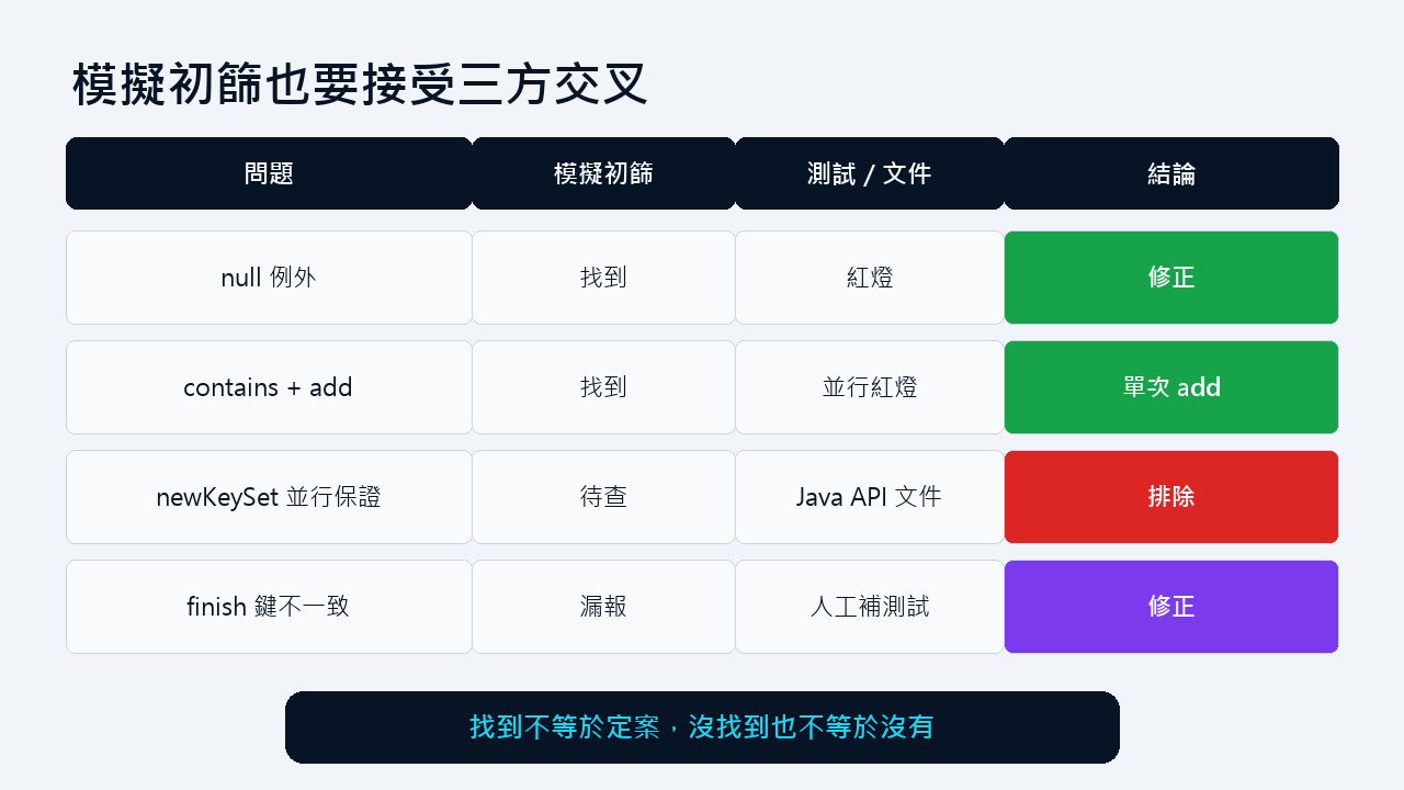 ChatGPT、自動化證據與人工審查的結果比較