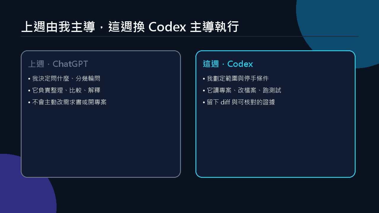 上週由我主導提問，這週換 Codex 主導執行