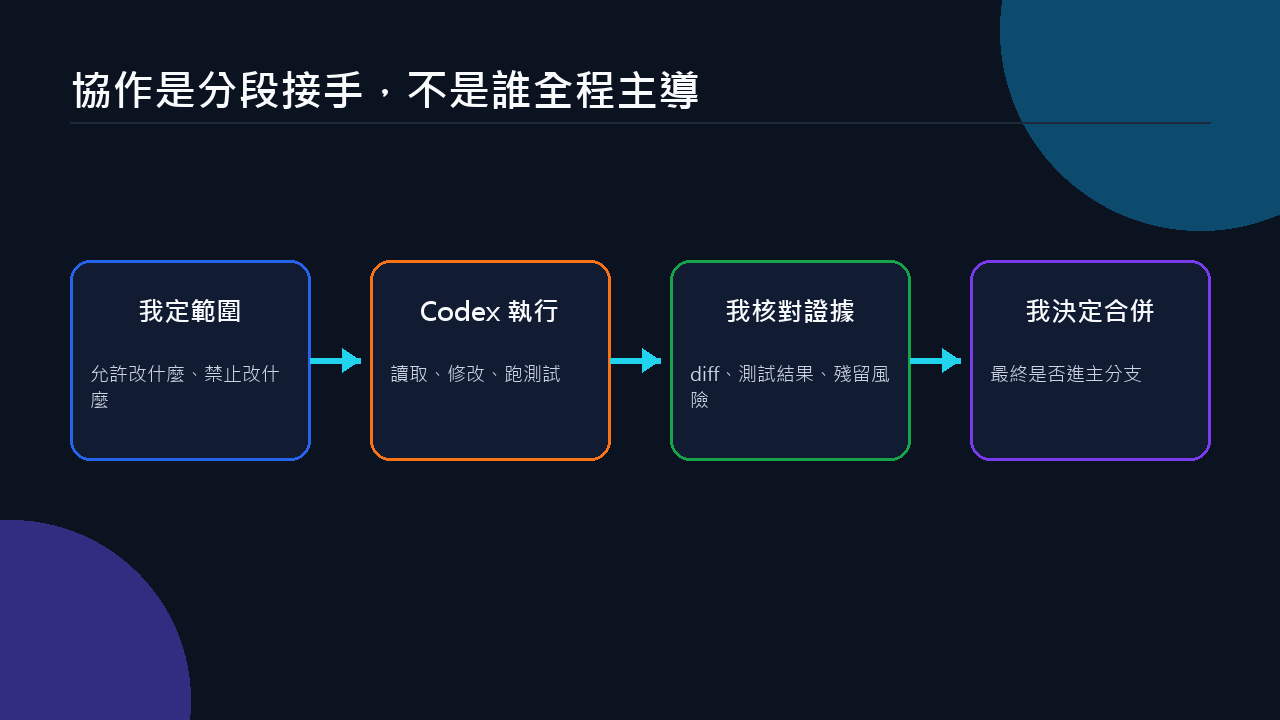 好的協作是分段接手，不是誰全程主導