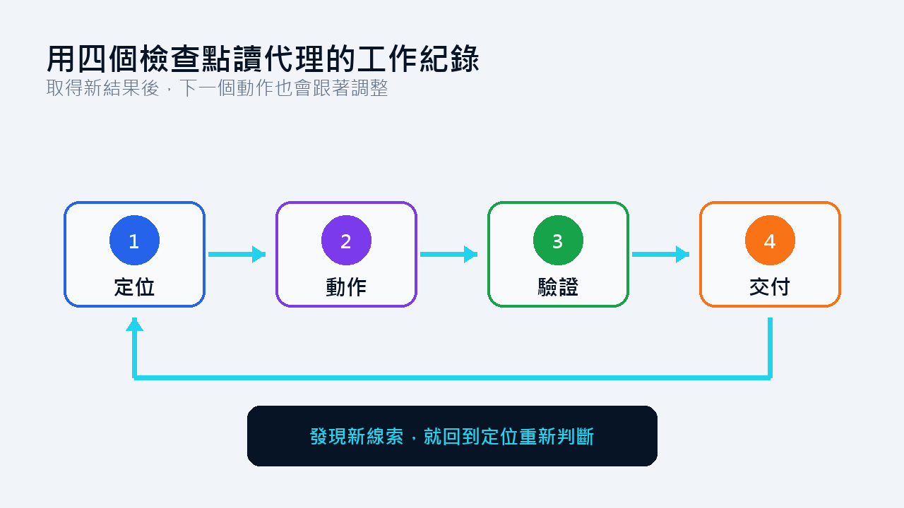 Codex 的四個代理工作檢查點