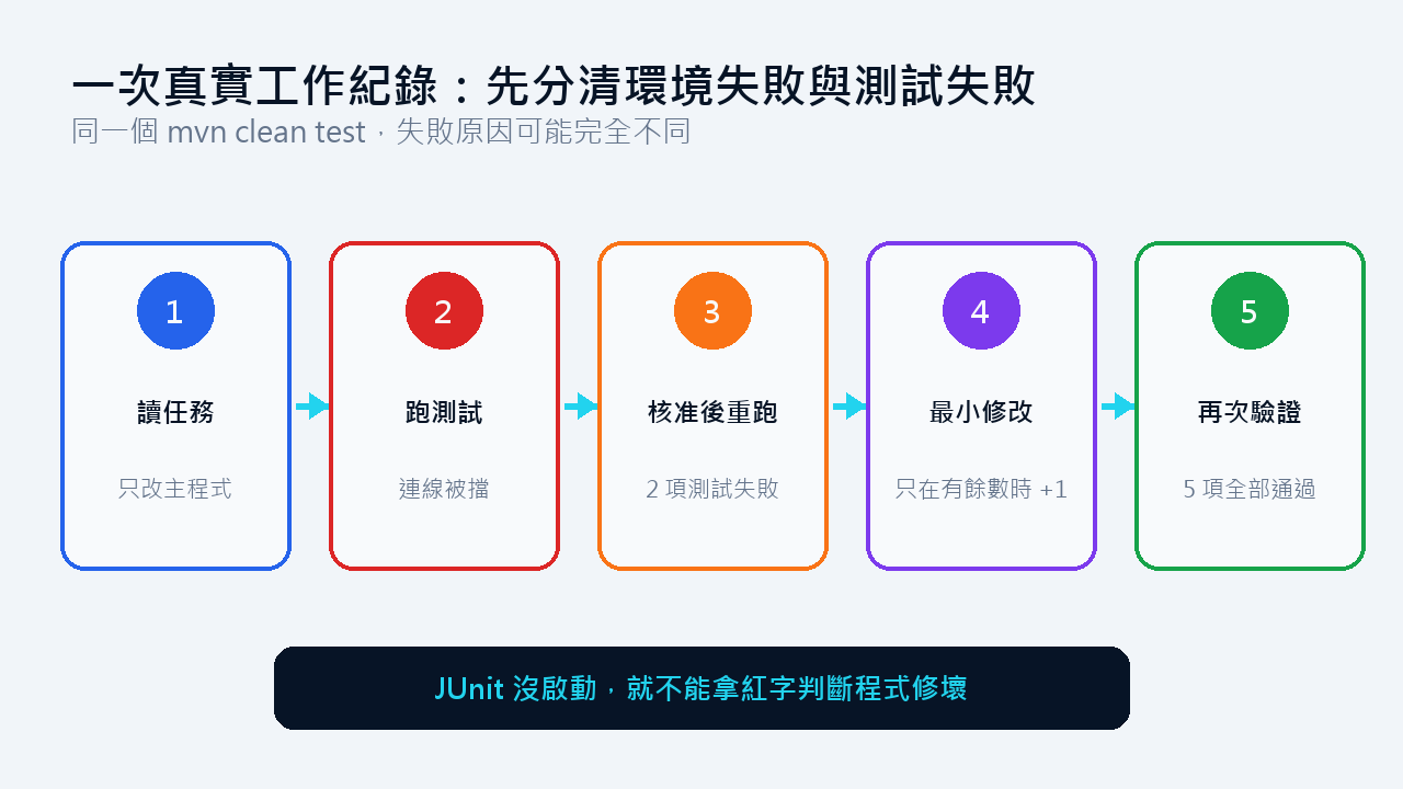 從環境阻礙到定位批次計算錯誤