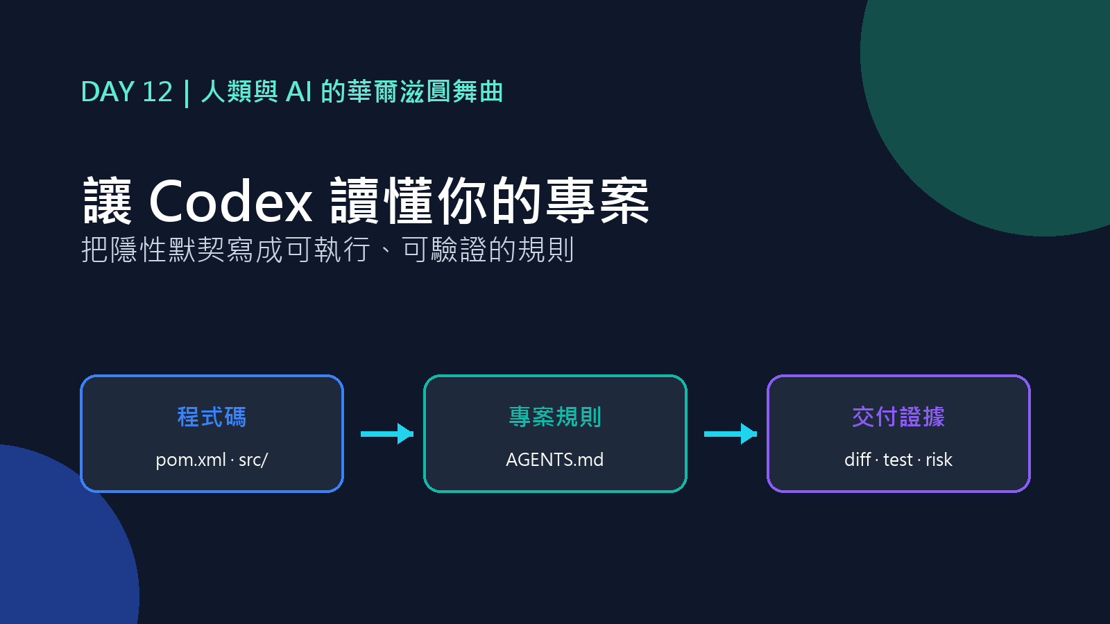 Day 12 封面：讓 Codex 先讀懂專案規則