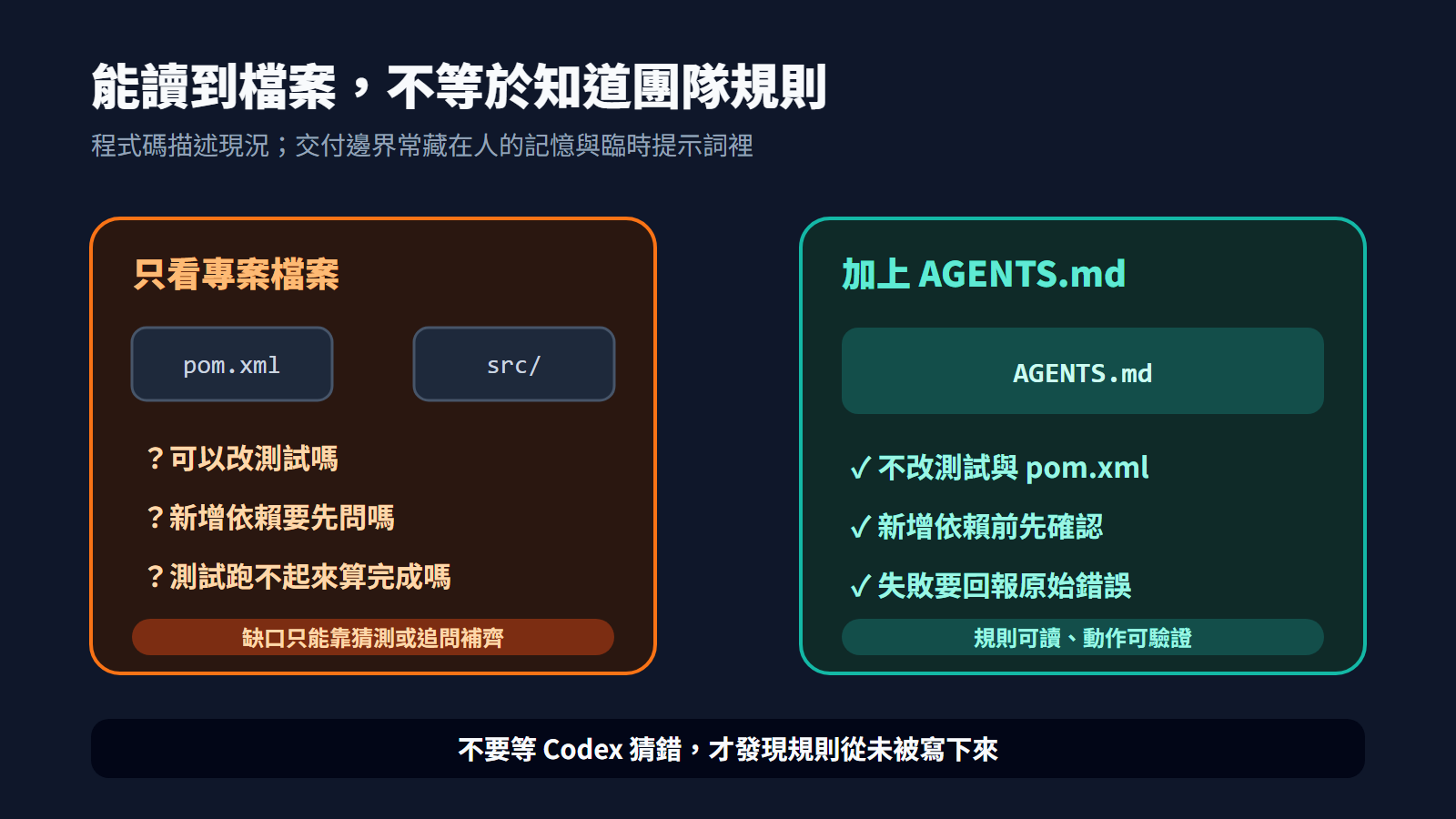 能讀到檔案，不等於知道團隊規則