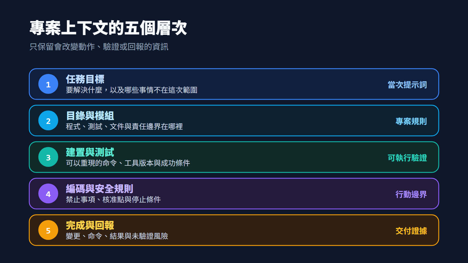 專案上下文的五個層次