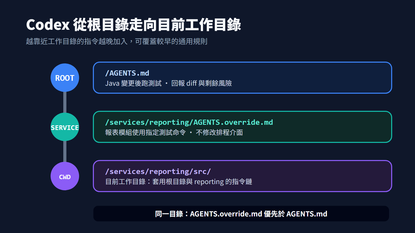 從專案根目錄到工作目錄的指令鏈