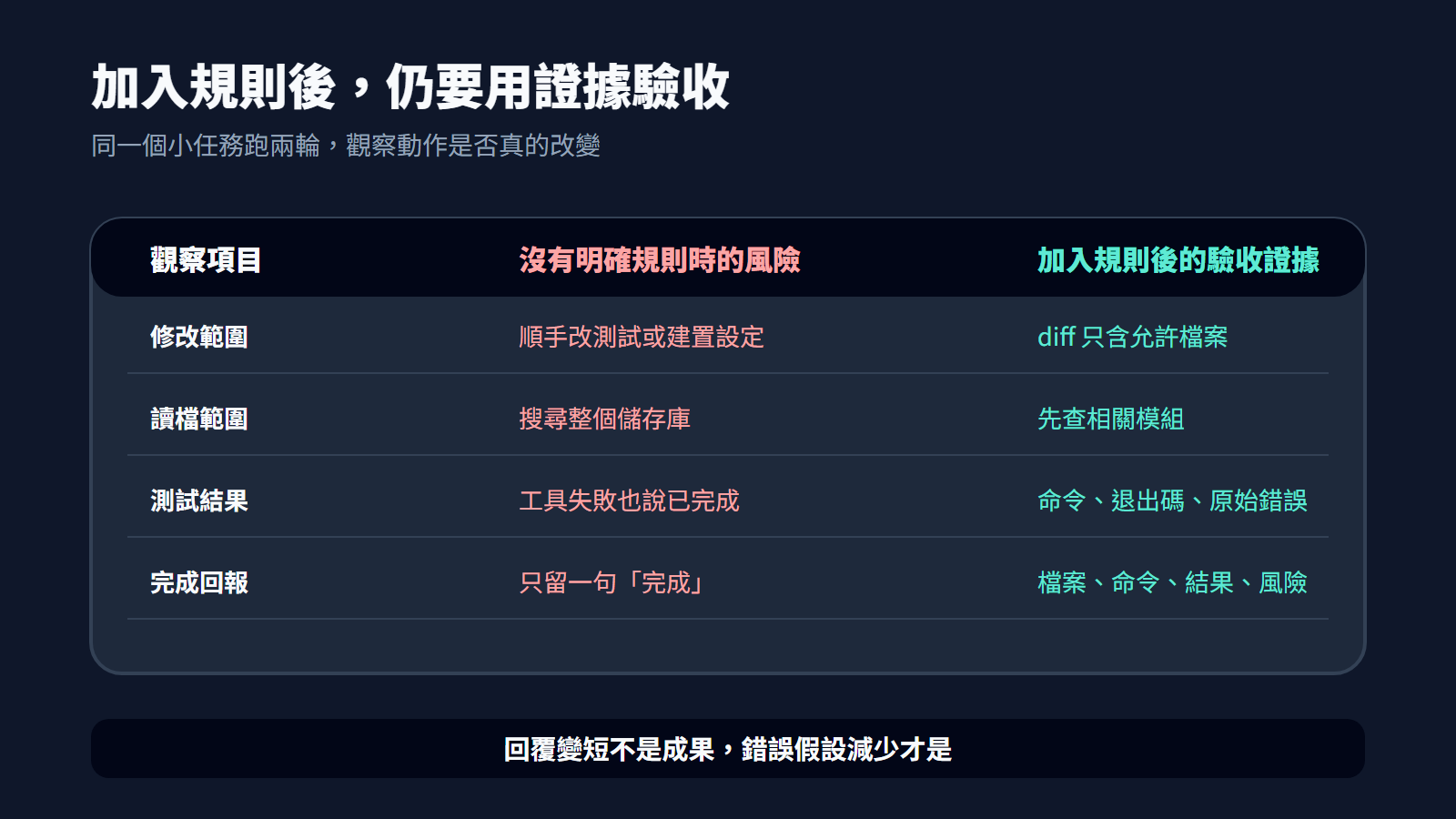 加入規則後仍要用證據驗收