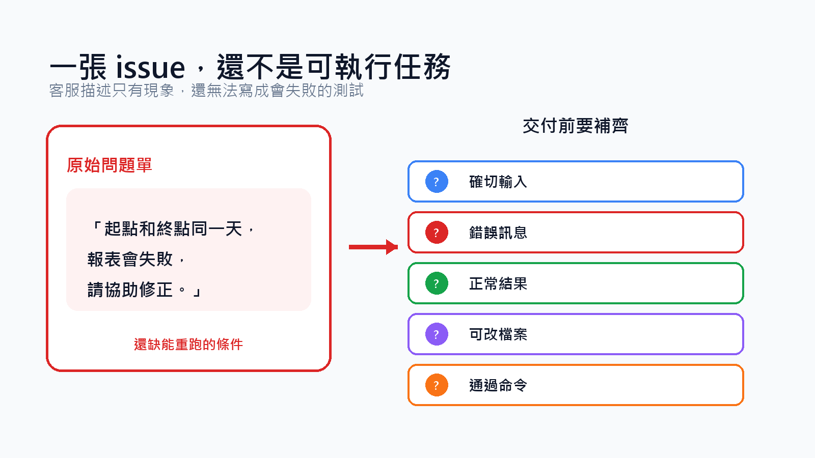 原始 issue 與五個待補欄位