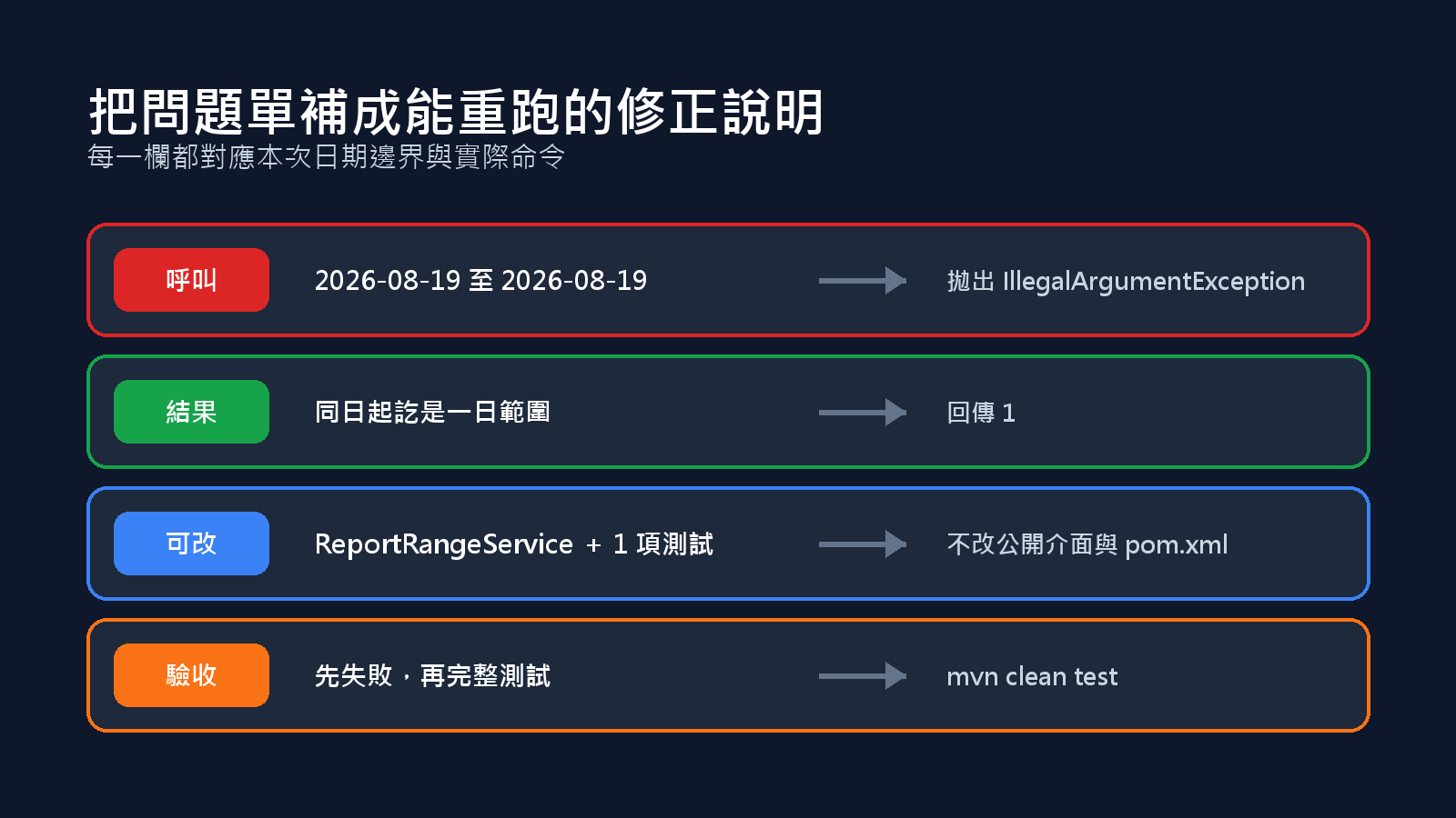 把問題單補成能重跑的修正說明