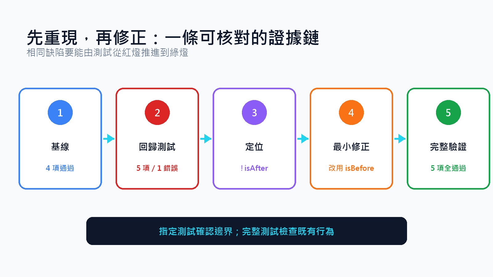 從基線、重現到最小修正與完整測試