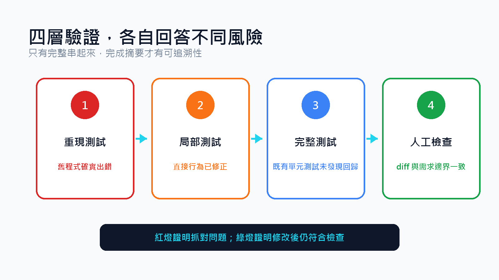四層驗證證據：從重現到人工檢查