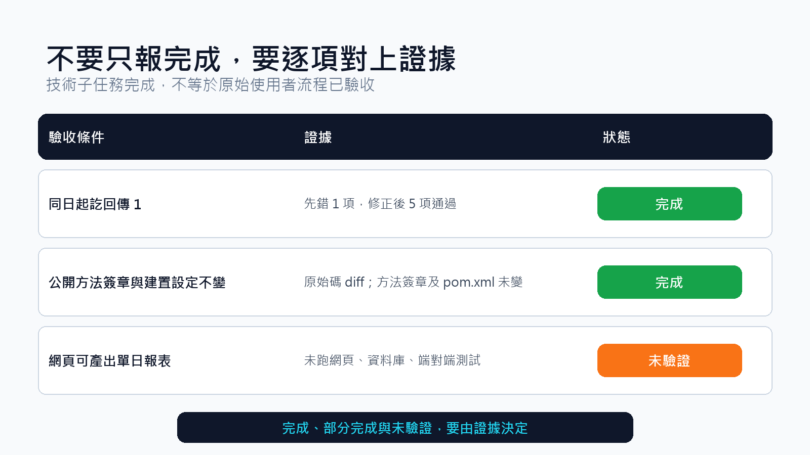 驗收條件必須逐項對上證據與狀態