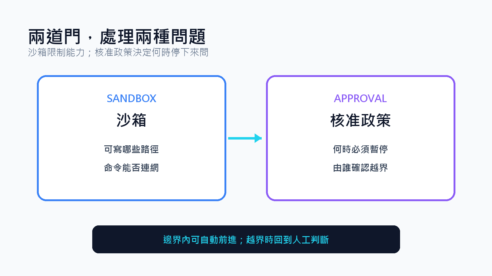 沙箱與核准政策共同形成安全邊界