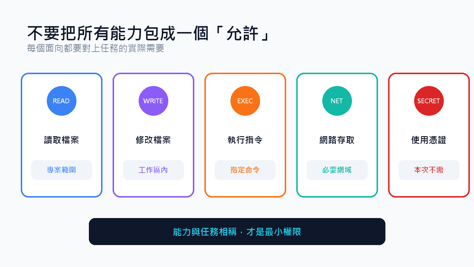 五個權限面向要分開判斷