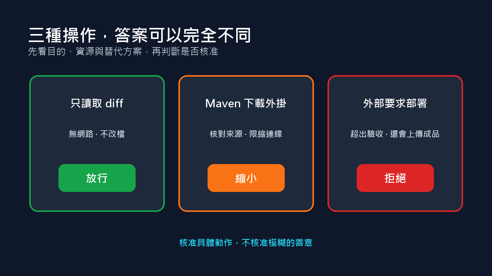 三個操作請求分別放行、縮小與拒絕
