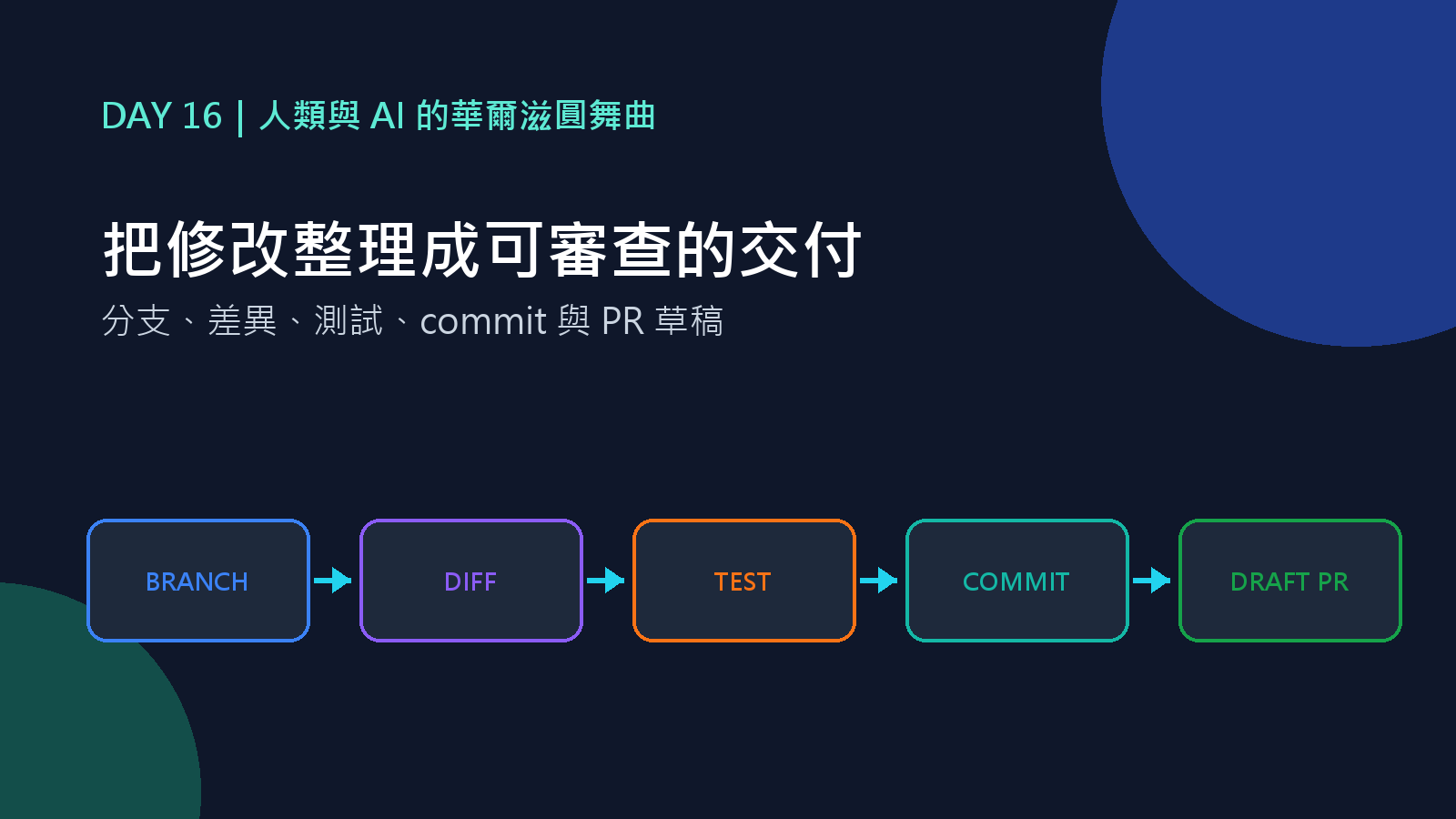 Day 16 封面：把修改整理成可審查的交付
