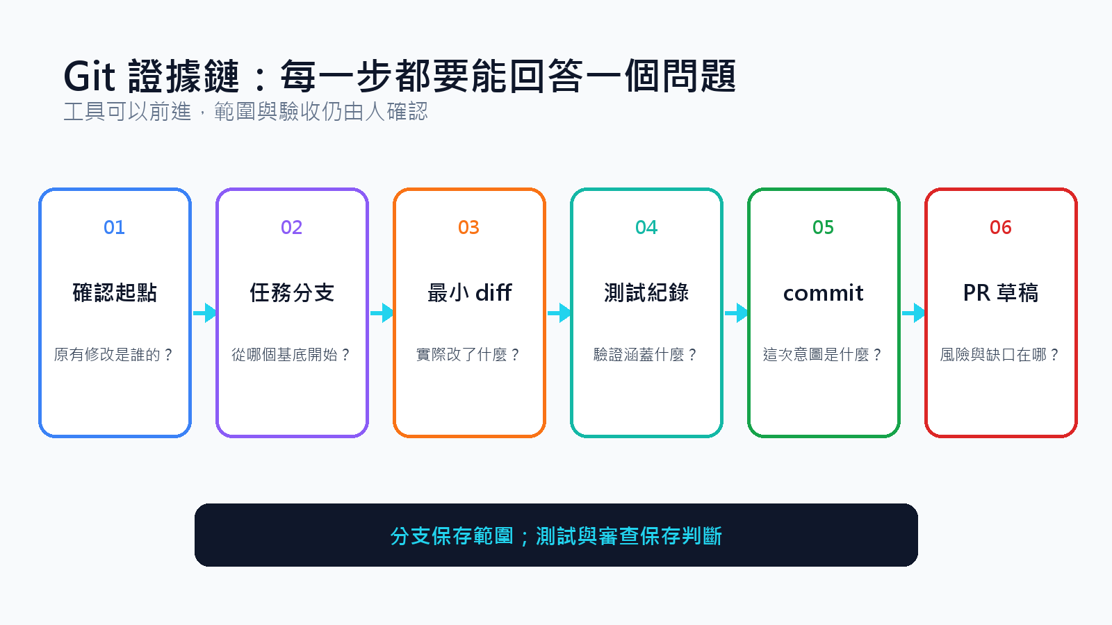 Git 證據鏈：從任務分支到 PR 草稿