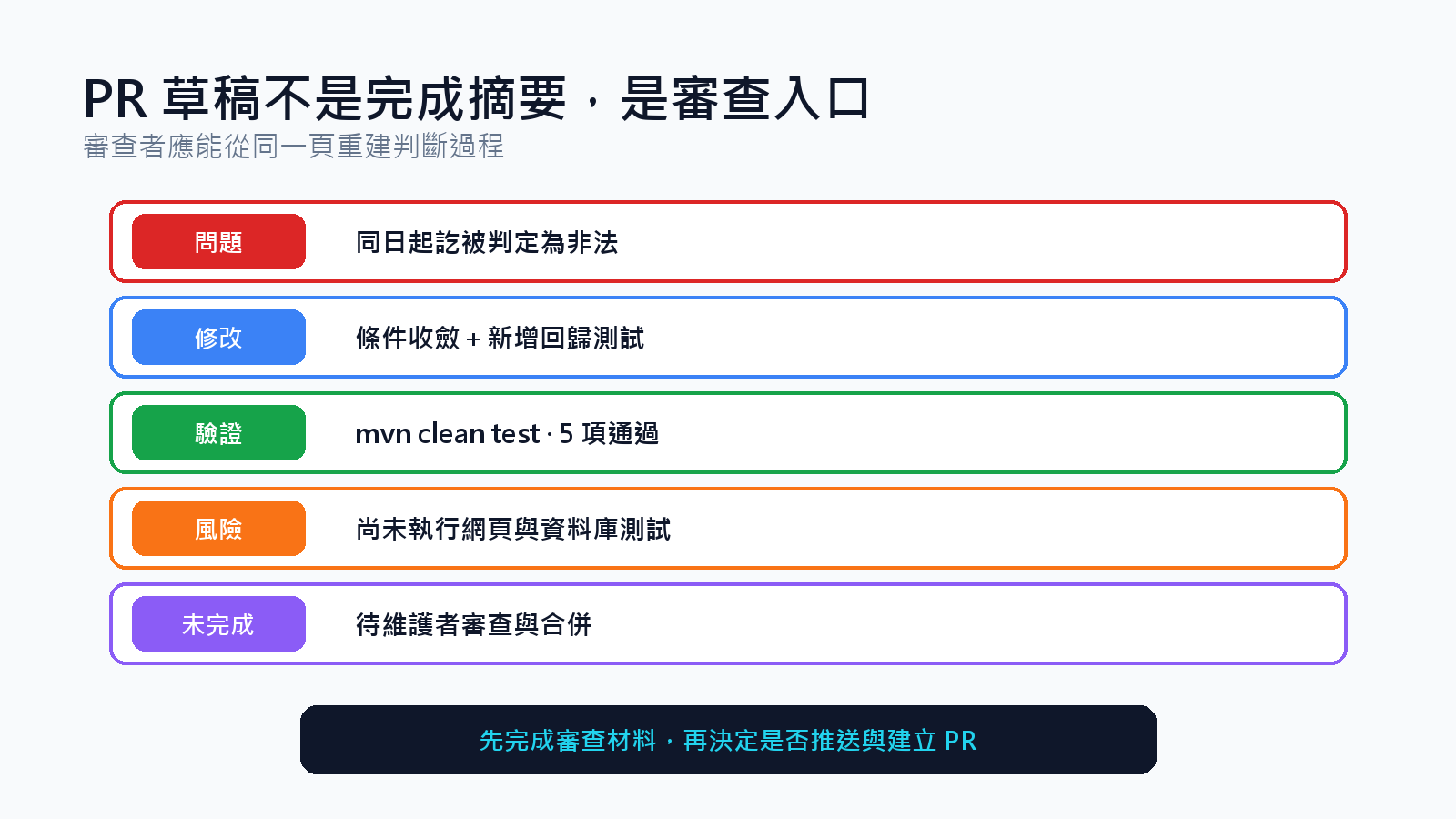 PR 草稿把問題、修改、驗證與風險放在同一頁