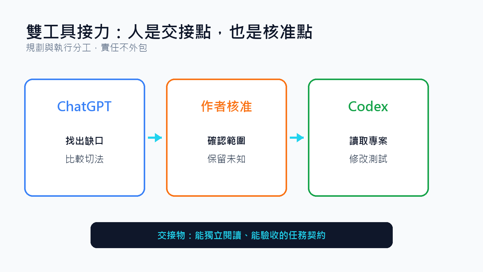 ChatGPT、作者與 Codex 的接力流程