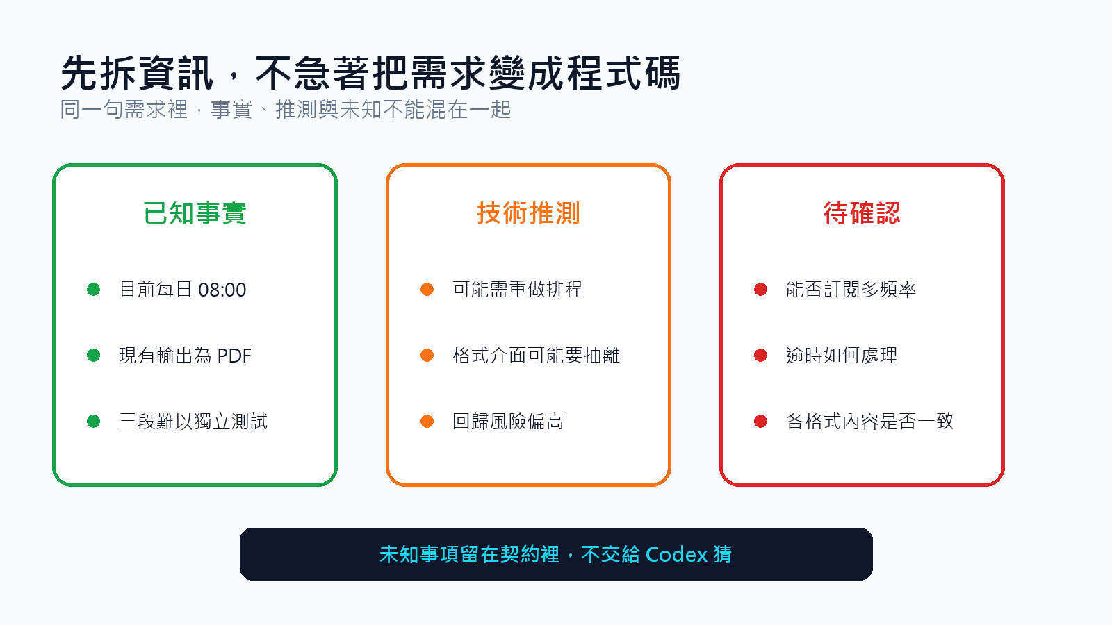 原始需求拆成事實、推測與待確認問題