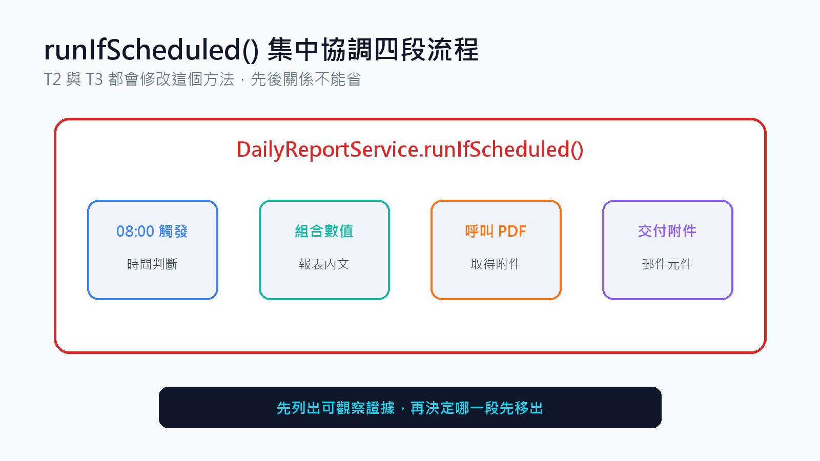 日報服務單一方法集中協調四段流程