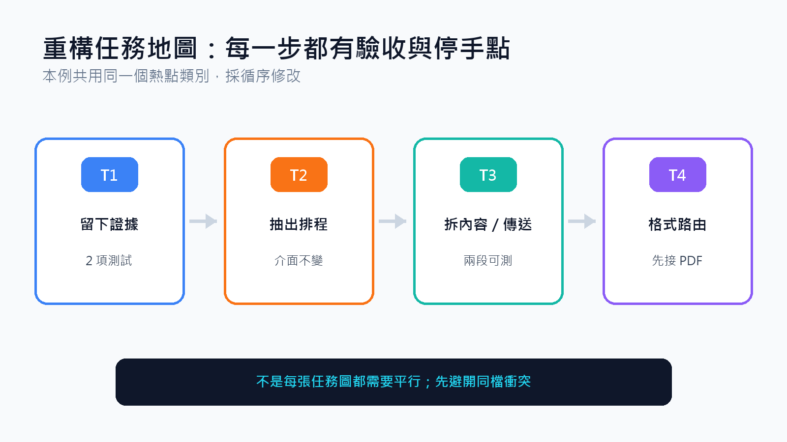 從特徵測試到格式介面的重構任務地圖