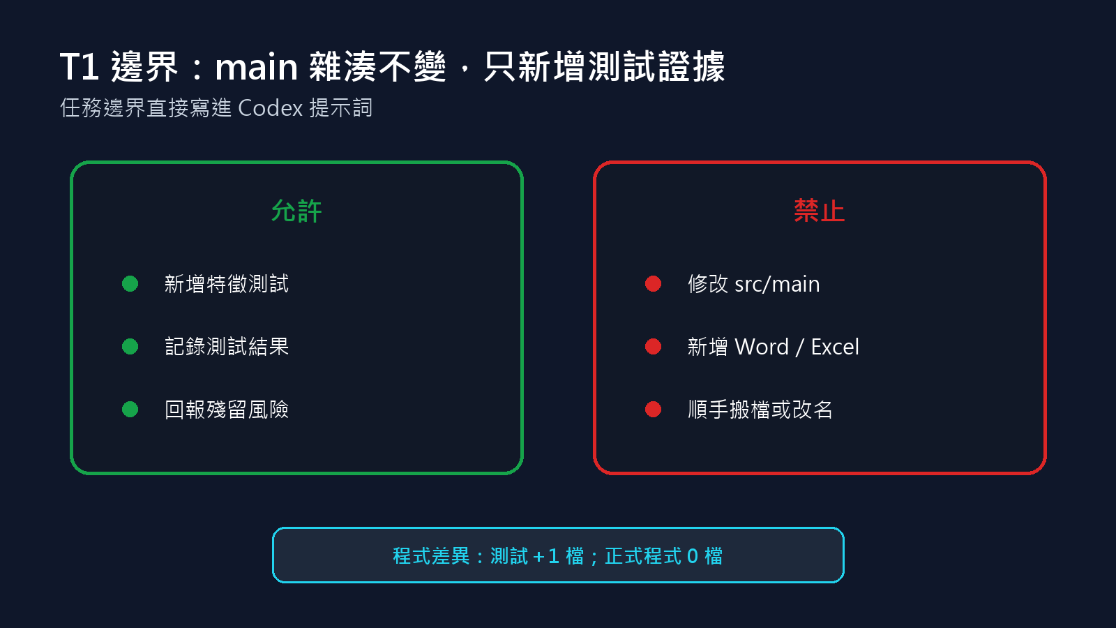 第一小步只允許新增特徵測試與驗證紀錄