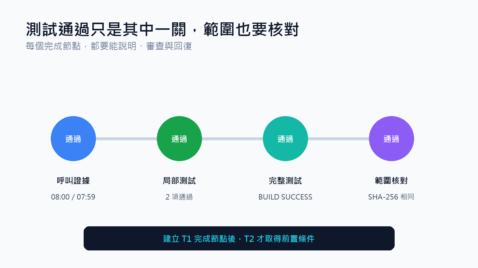從行為基準、測試到正式程式雜湊的驗證節點