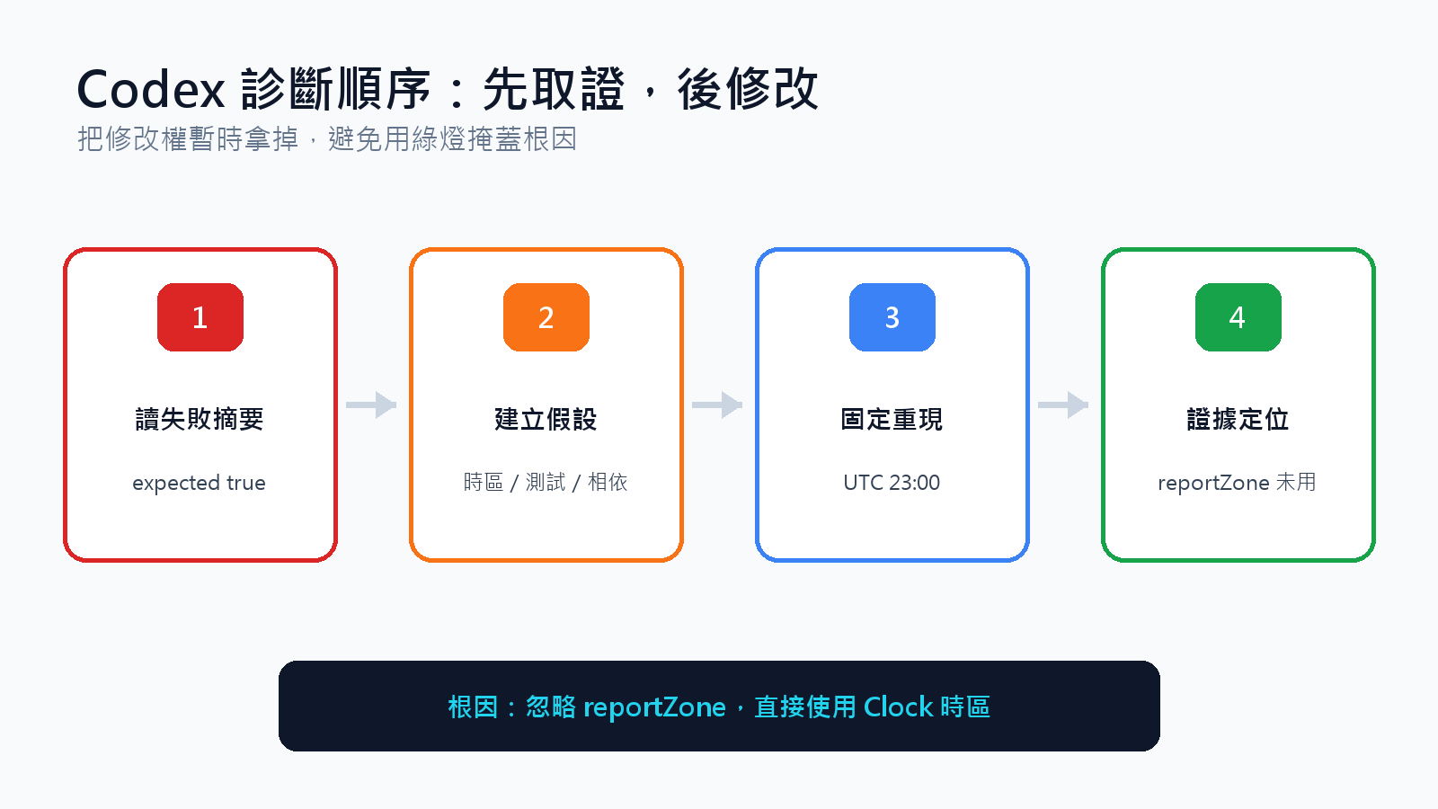 從失敗訊息、假設到最小重現的診斷順序