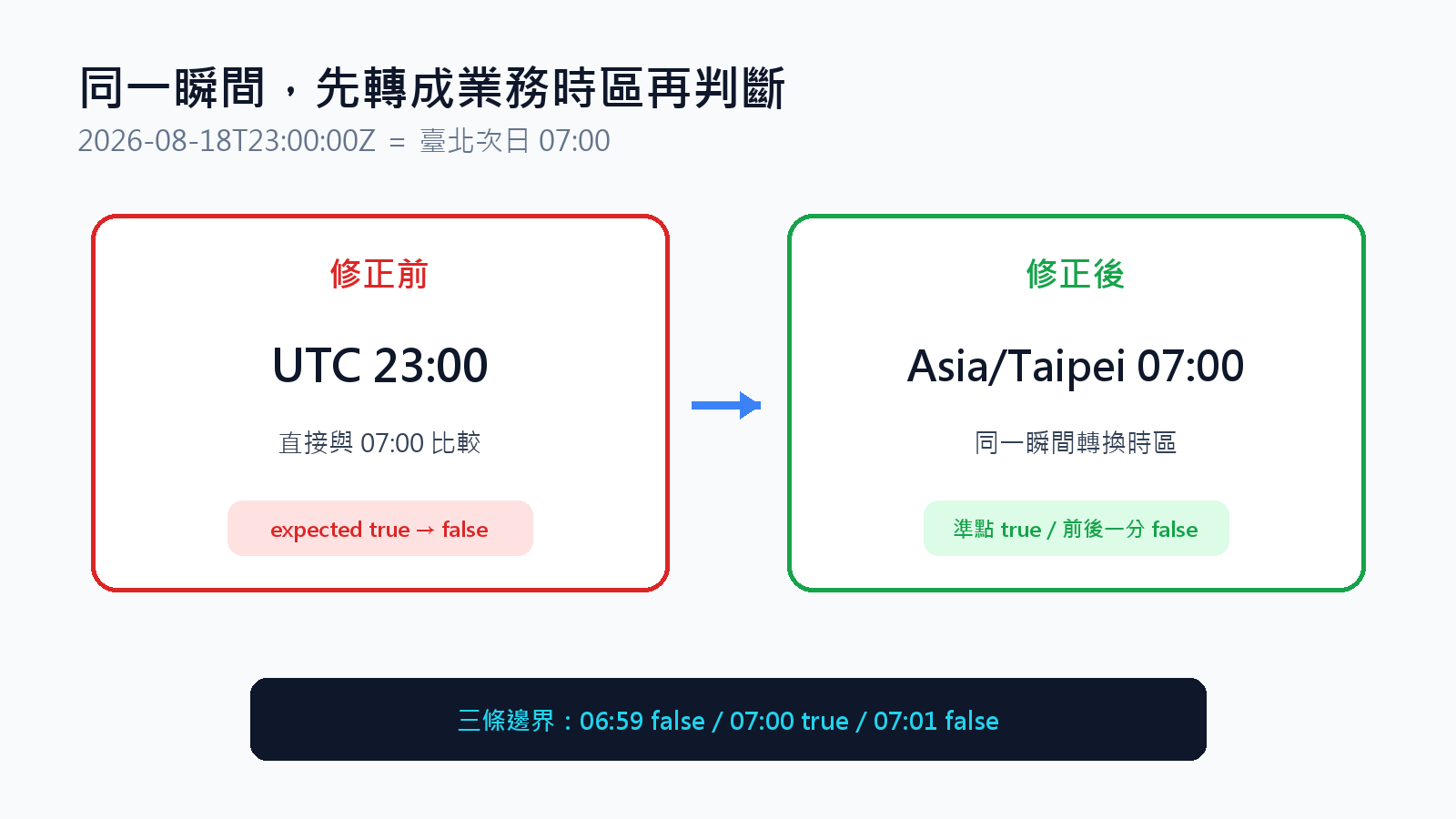 時區缺陷修正前後與三條邊界測試