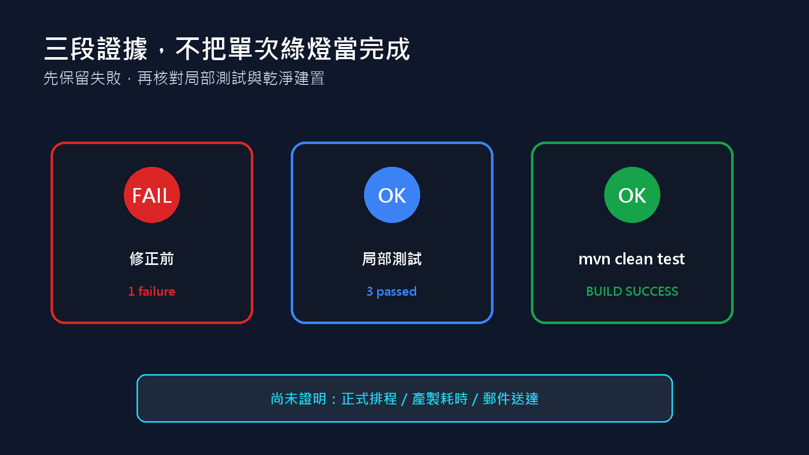 修正前失敗、局部測試與乾淨建置三段證據