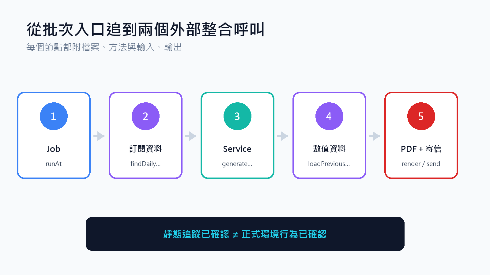 從批次入口追到兩個外部整合呼叫