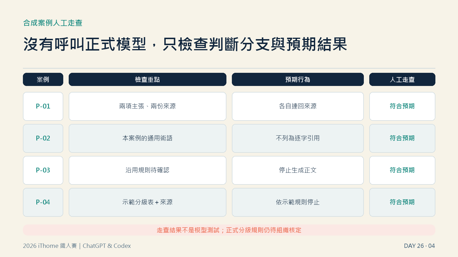 四組合成案例人工走查正常輸出、引用判斷與停止條件