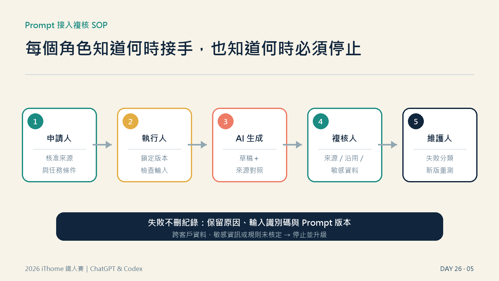 提示詞接入申請、執行、人工複核與版本維護流程