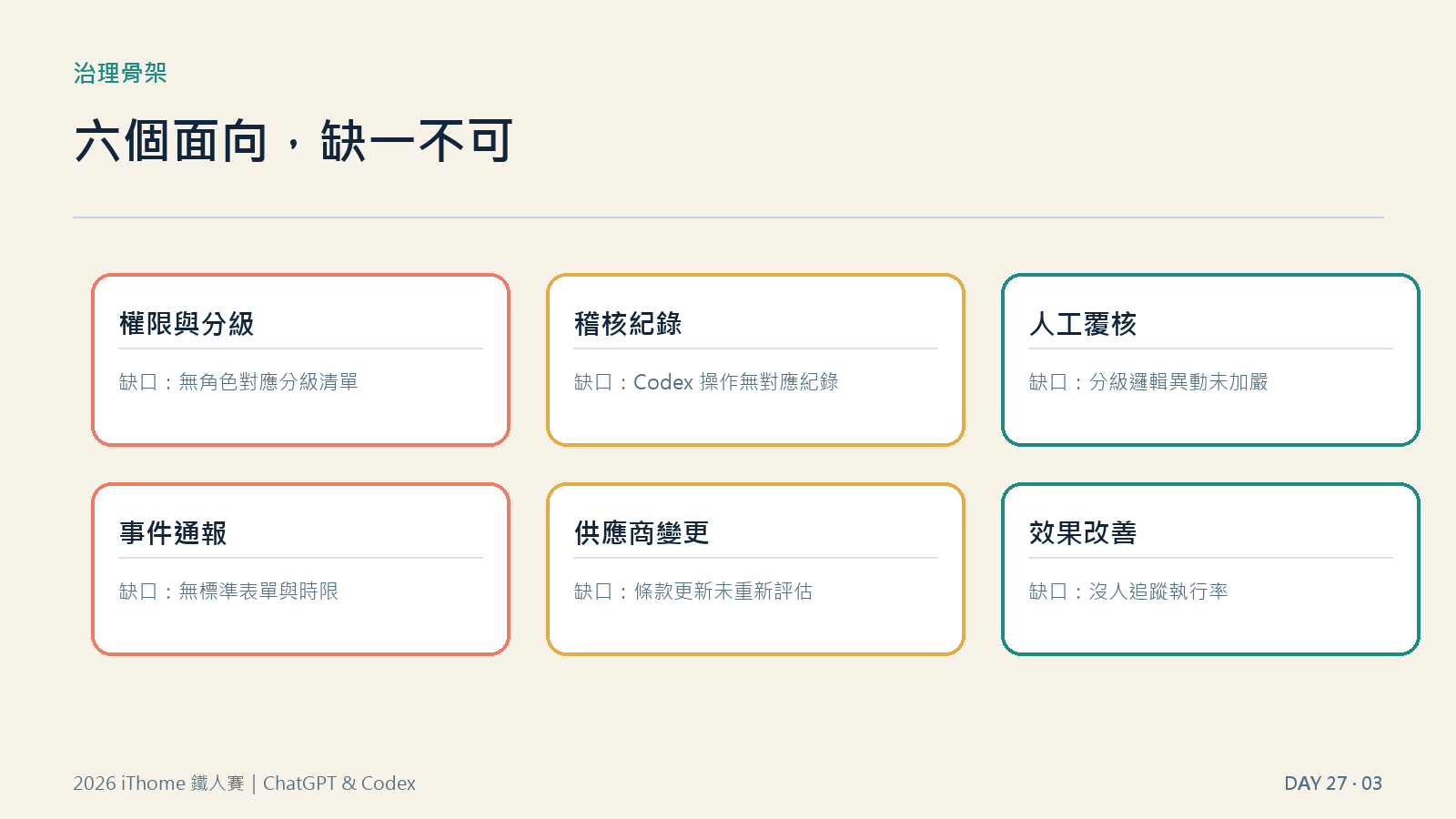 治理骨架六個面向:權限、稽核、覆核、通報、供應商、改善
