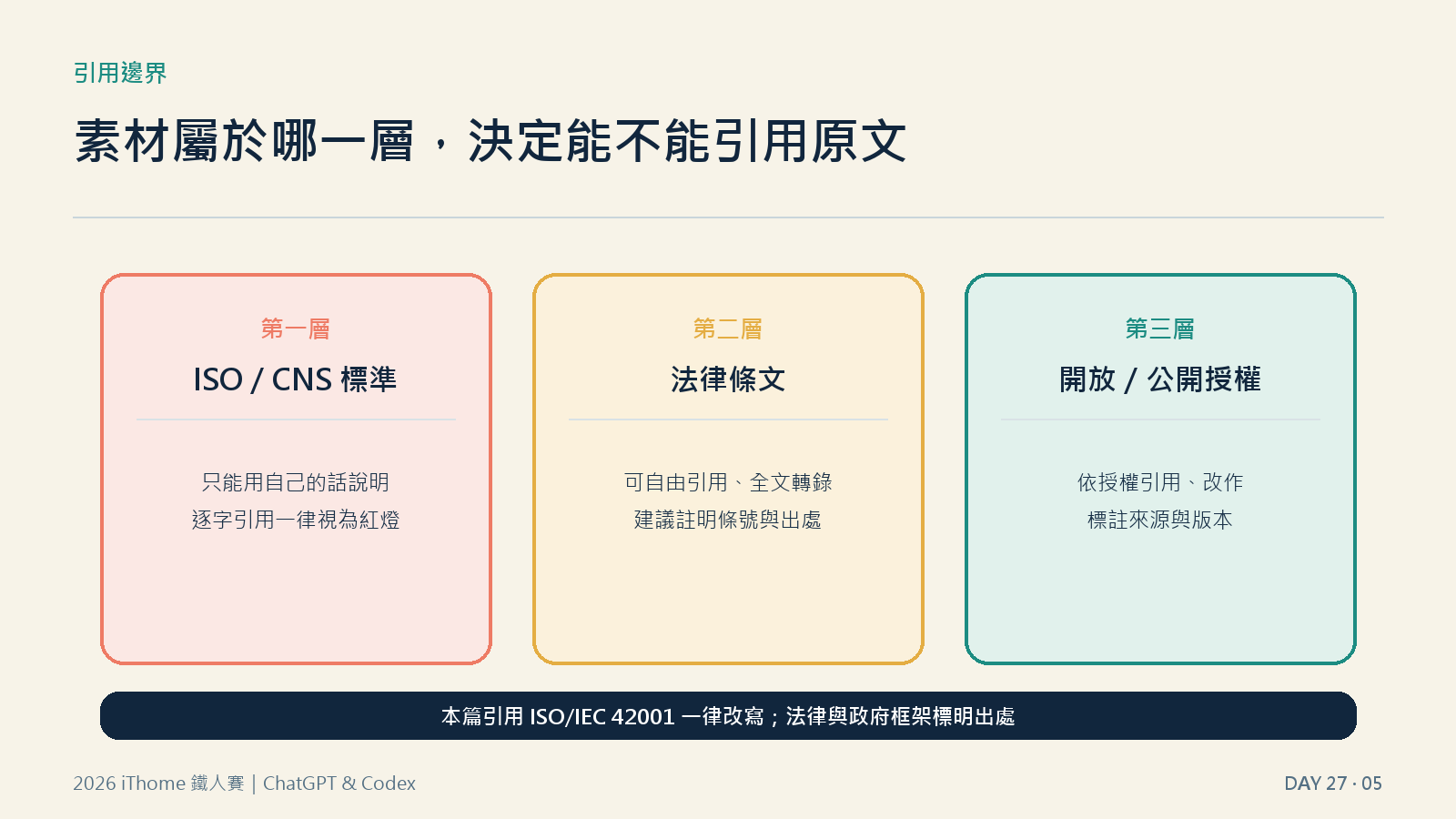 引用邊界三層示意:ISO/CNS、法律條文、開放授權