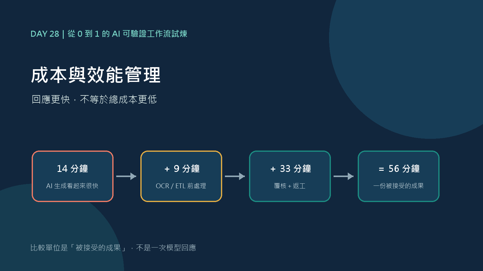 Day 28 封面:回應更快,不等於總成本更低