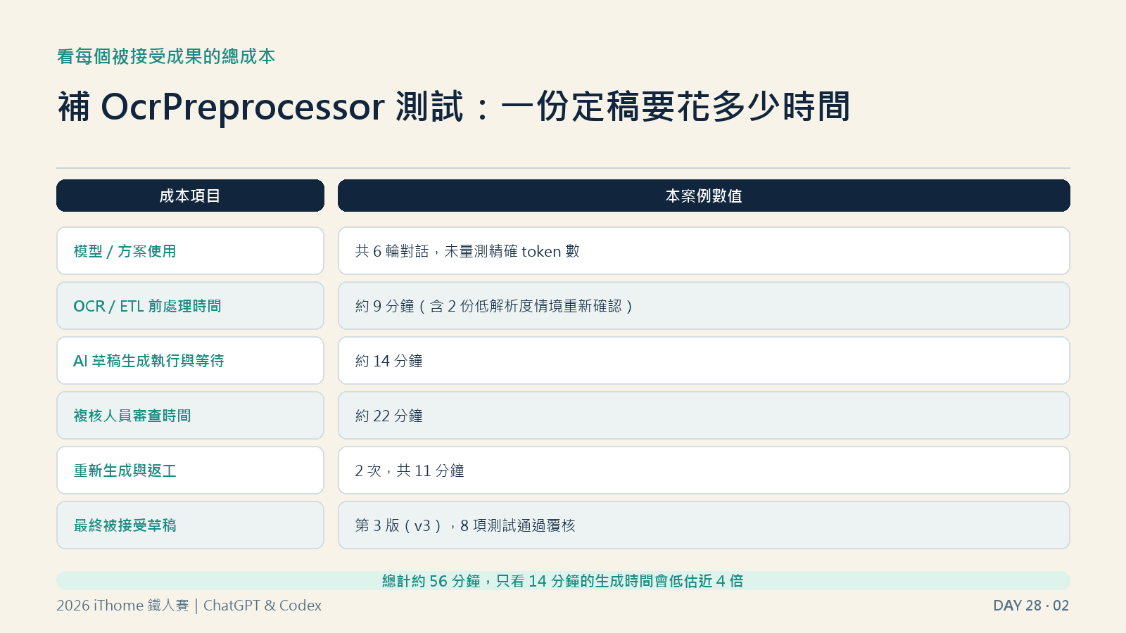 每個被接受成果的成本構成:模型使用、前處理、生成、審查、返工加總後才是總成本
