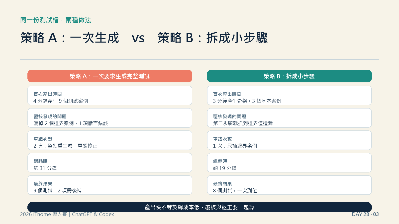 策略 A 與策略 B 比較:產出快慢、覆核發現的問題、重跑次數與總耗時