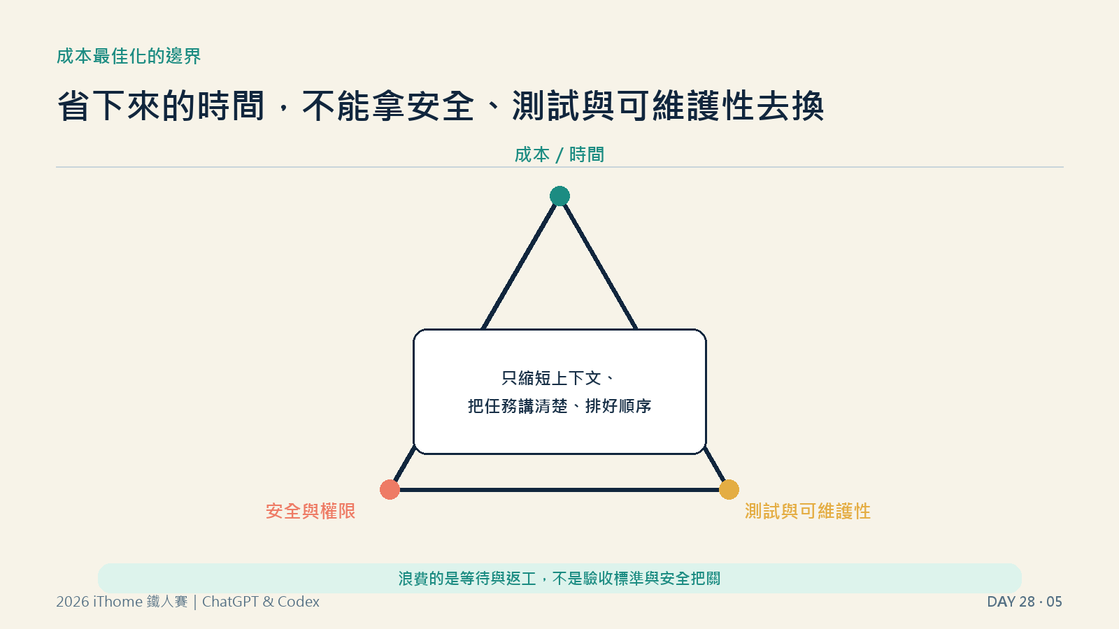 成本最佳化的邊界:省下的是等待與返工,不是安全把關與驗收標準