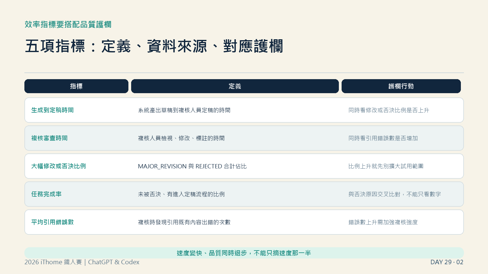 效率指標與品質護欄：五項指標的定義、資料來源與對應護欄行動