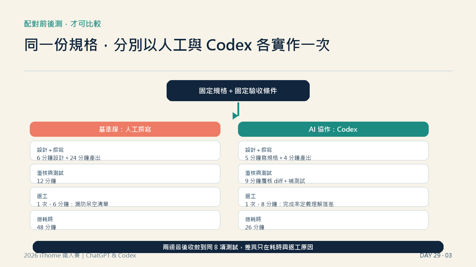 配對前後測設計：同一份規格，人工與 Codex 各實作一次，環境與驗收條件固定