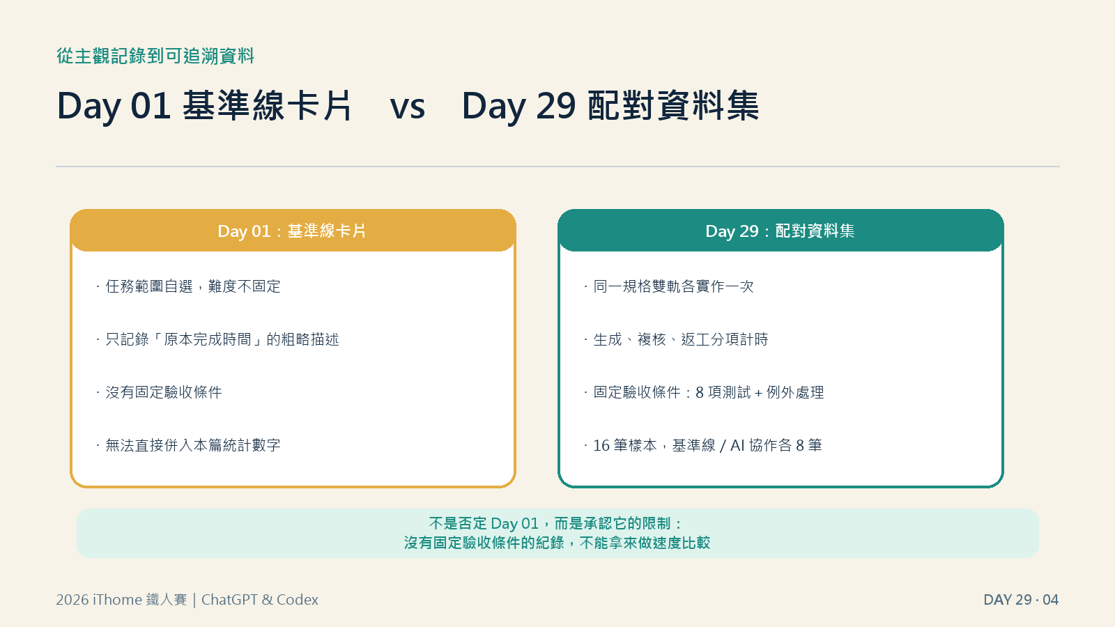 Day 01 基準線卡片與 Day 29 配對資料集的差異：任務範圍、驗收條件、樣本數