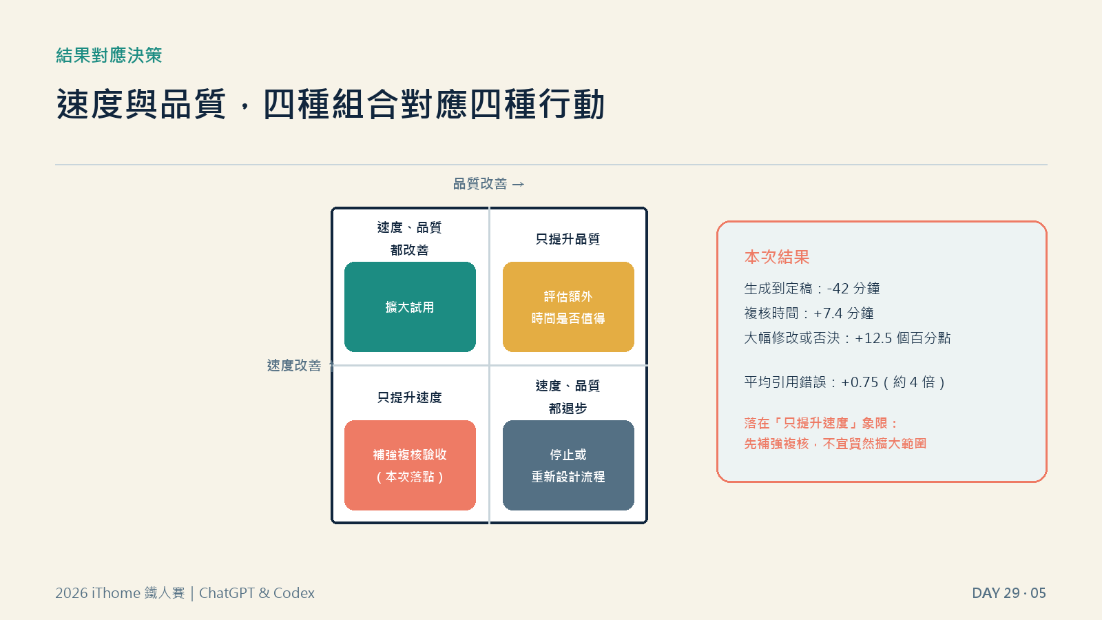 結果對應決策矩陣：速度與品質的四種組合，本次結果落在「只提升速度」象限
