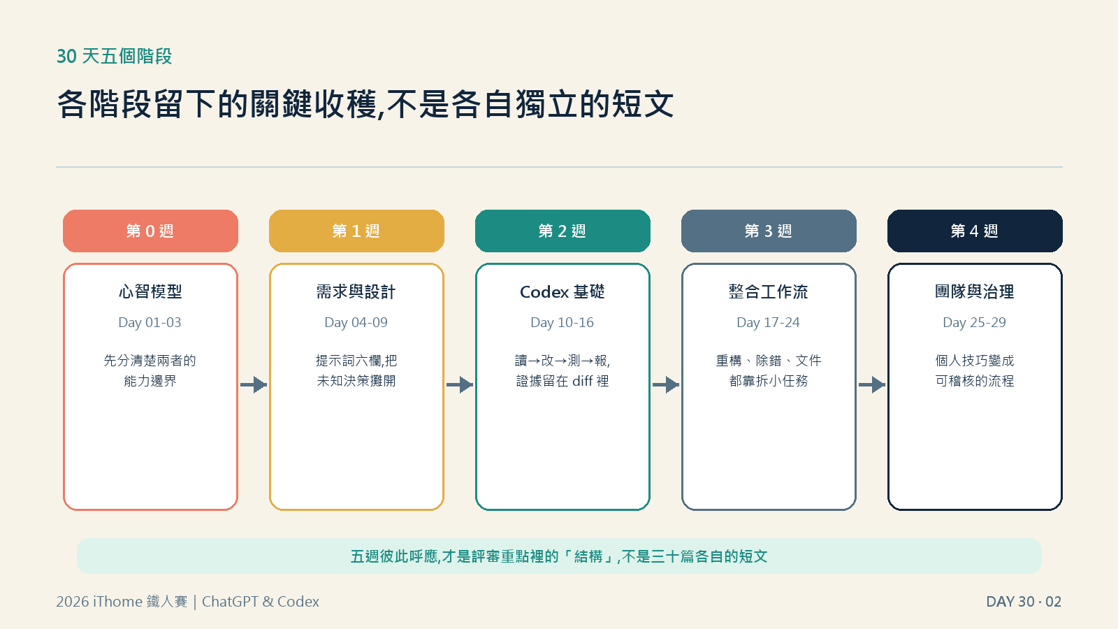 30 天五個階段各自留下的關鍵收穫