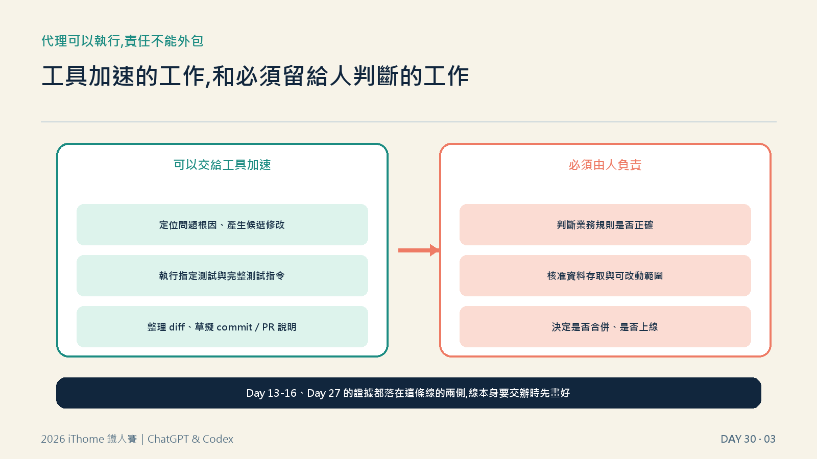 工具可以加速的工作，和必須留給人判斷的工作，中間那條線